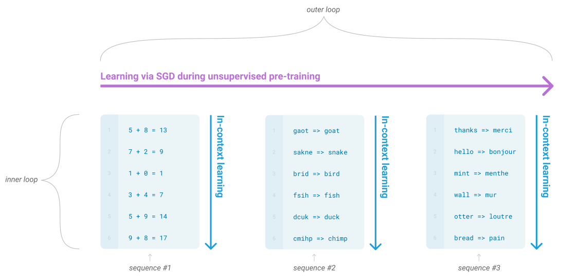 In Context Learning